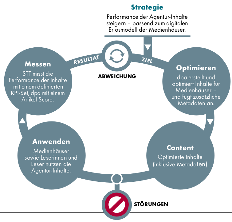 Kybernetischer Regelkreis
